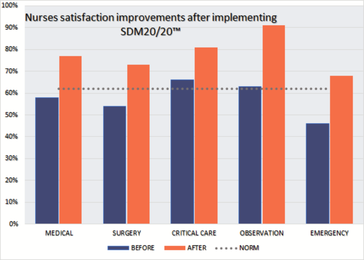 Nurse Satisfaction Improvement