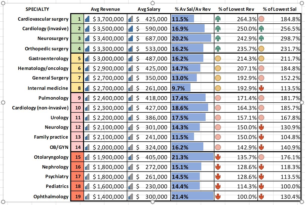 Physician specialty average pay does not reflect their revenue